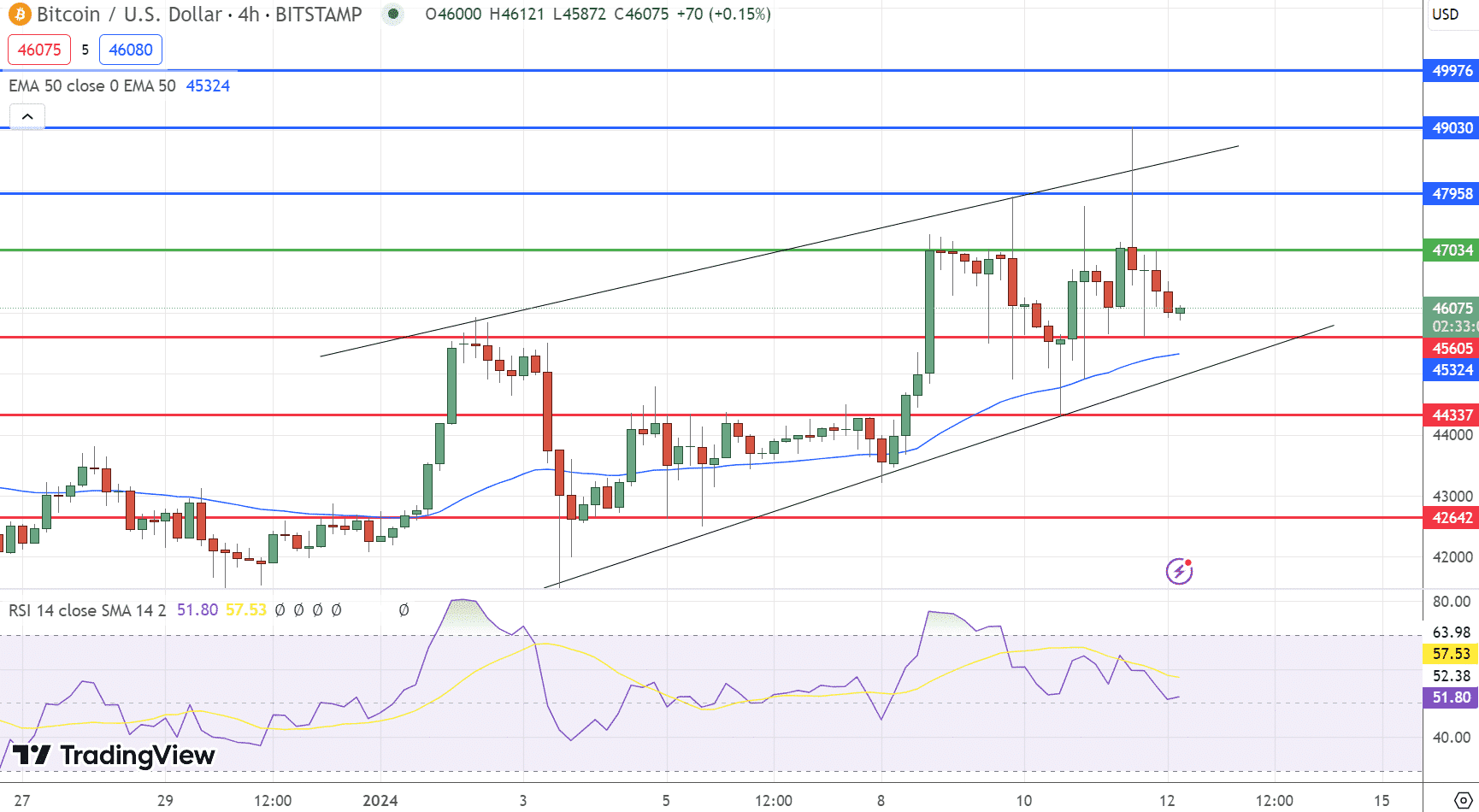 Bitcoin Koers Verwachting Na Schommelingen En Pump Naar 46k