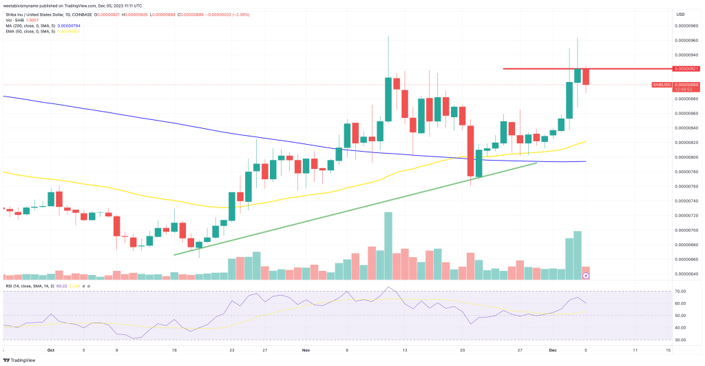 Shiba Inu Price Prediction As Shibarium Daily Transactions Hit Record