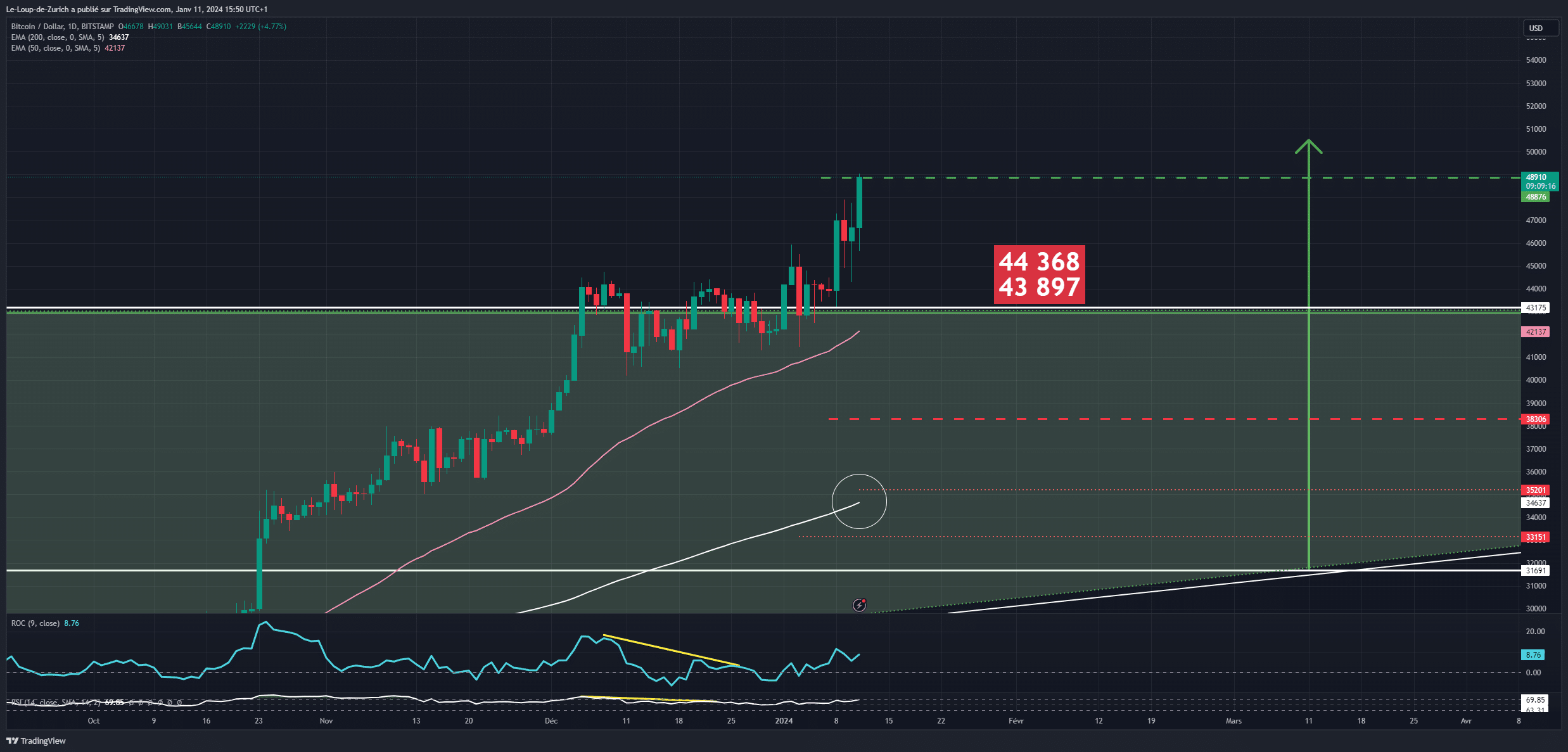 Le Bitcoin Peut Il Atteindre Les 69 000 Dollars Avant Le Halving