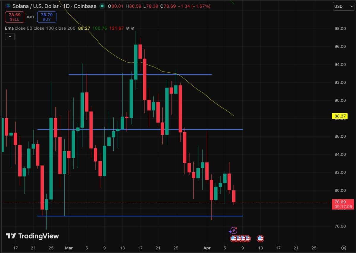 توقعات سعر Solana: هل تتجاوز العملة أزمات الثقة نحو 110 دولارات؟