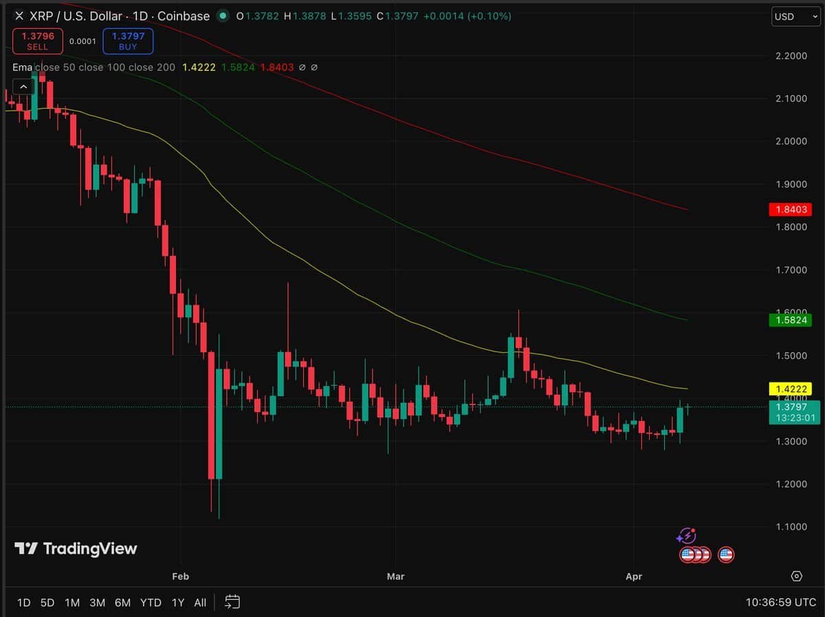 تدفقات مؤسسية ضخمة لعملة XRP تتجاوز بيتكوين: هل نرى 2 دولار قريباً؟