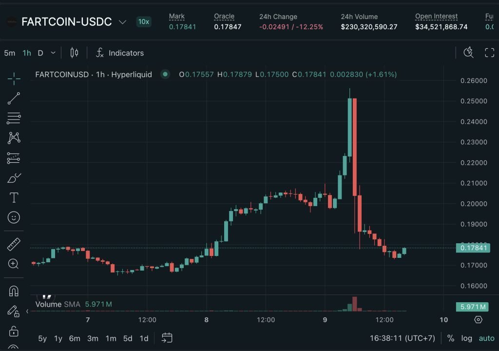 استغلال ثغرة في Hyperliquid يؤدي لخسارة 1.5 مليون دولار بسبب FARTCOIN