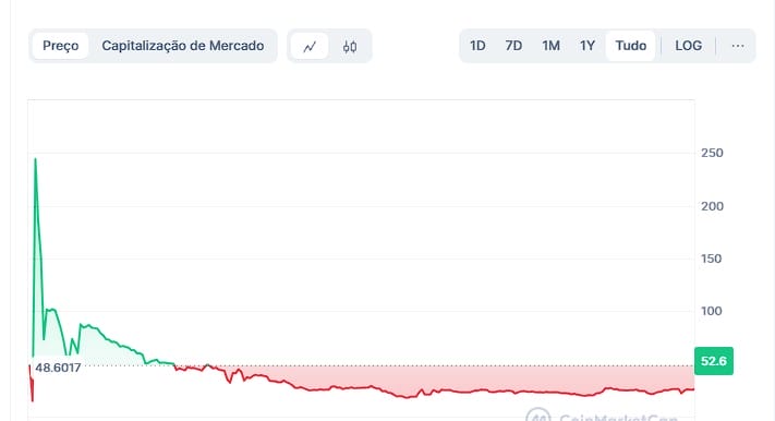 historico de precos pi network