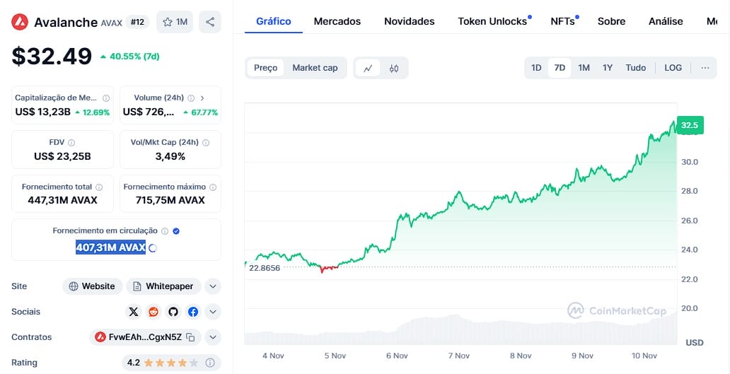 Grafico de preço avalanche