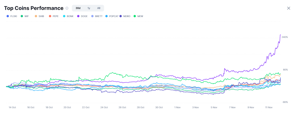 Gráfico de performance das memecoins