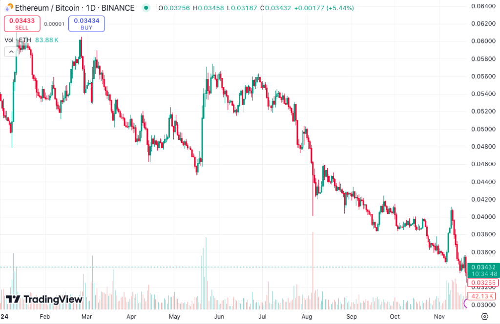 Relação ETH/BTC, YTD. Fonte: TradingView
