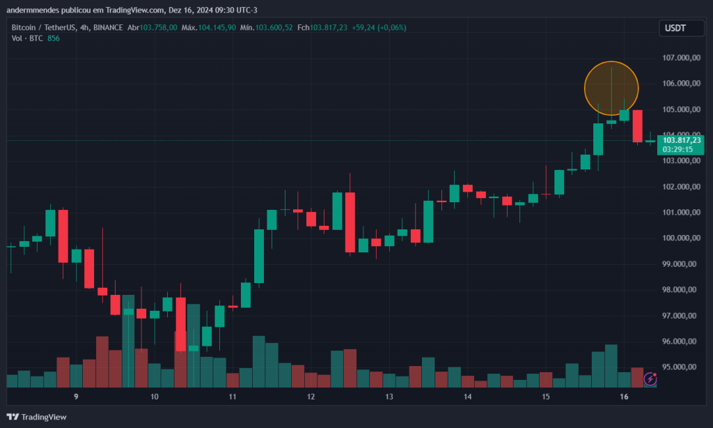 Gráfico do Bitcoin no TradingView