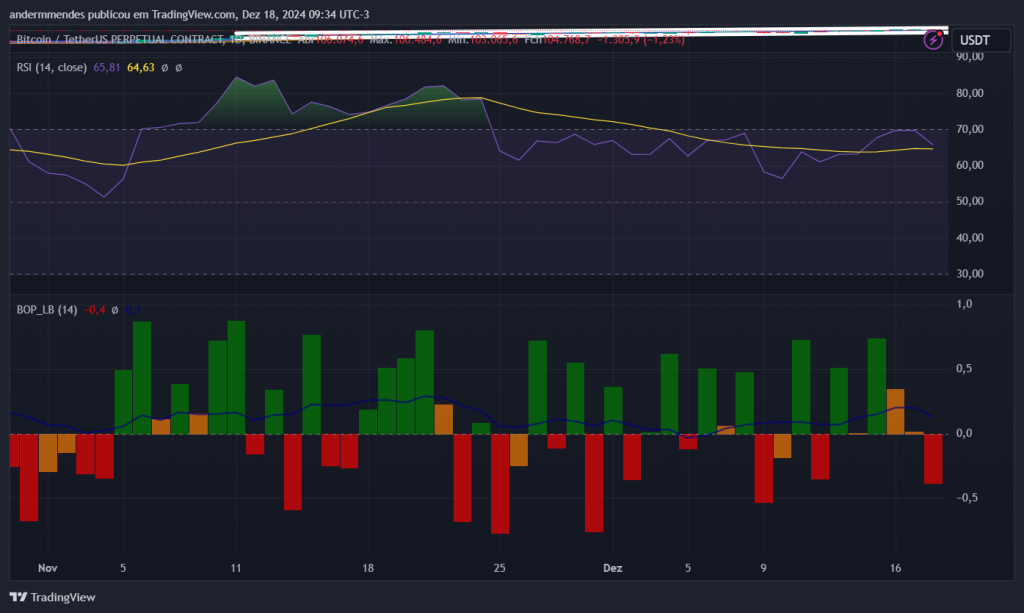 Gráfico do Bitcoin no TradingView