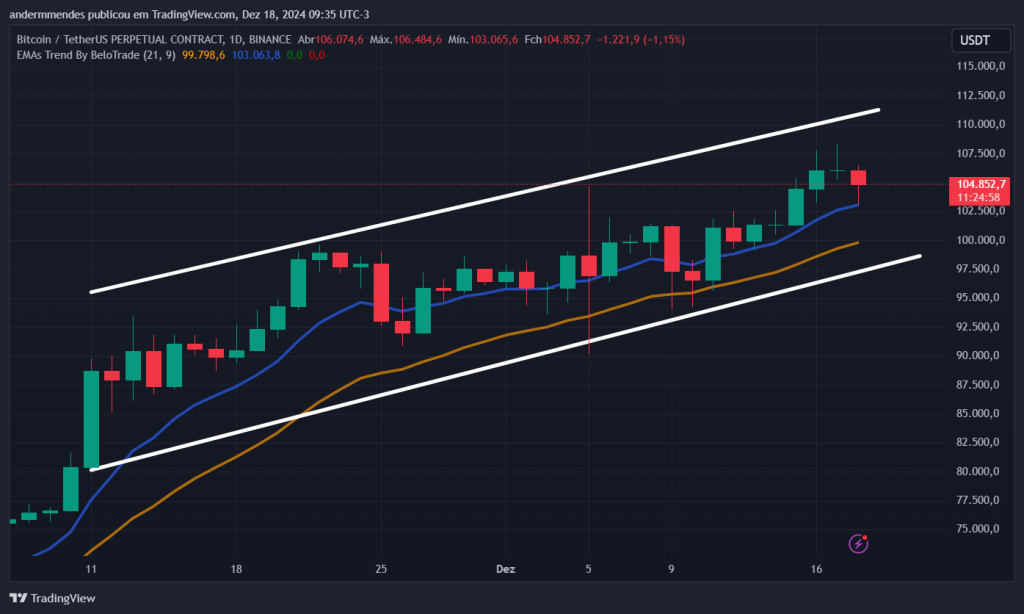 Gráfico do Bitcoin no TradingView