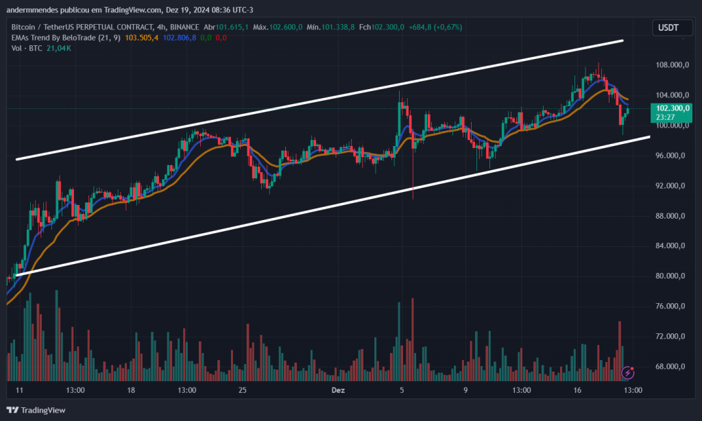 Gráfico do Bitcoin no TradingView