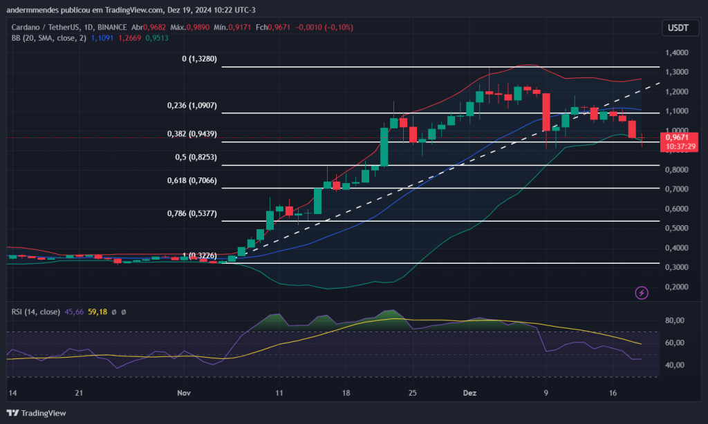 Gráfico da Cardano no TradingView