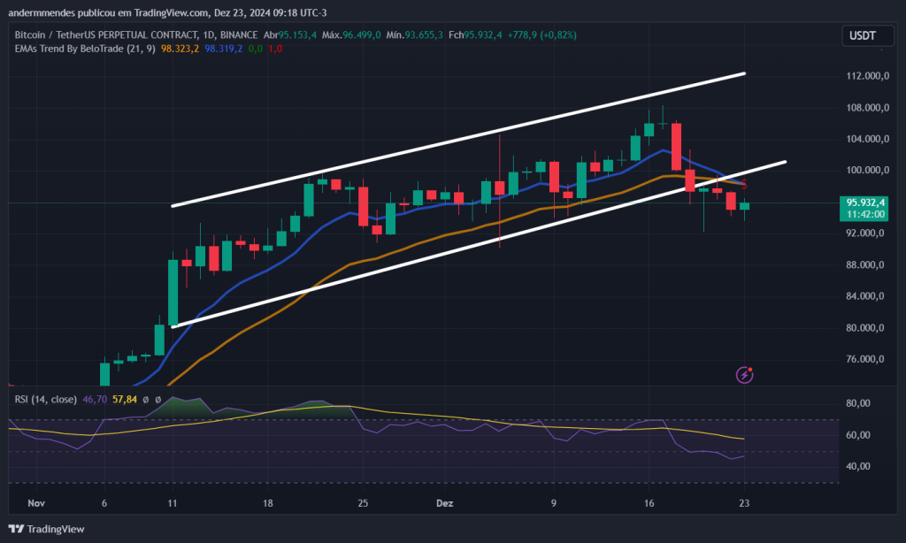 Gráfico do Bitcoin no TradingView