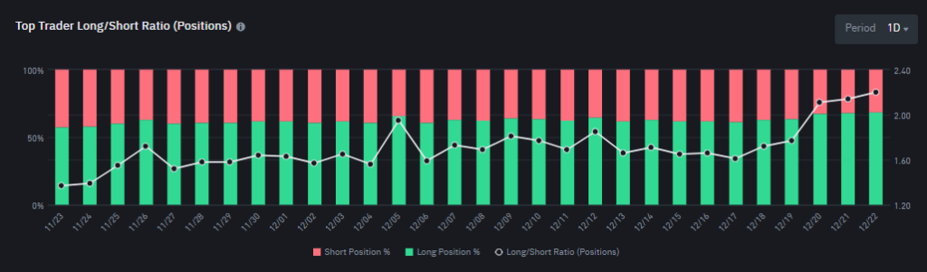 Binance Long/Short Ratio do Bitcoin. Fonte: Binance