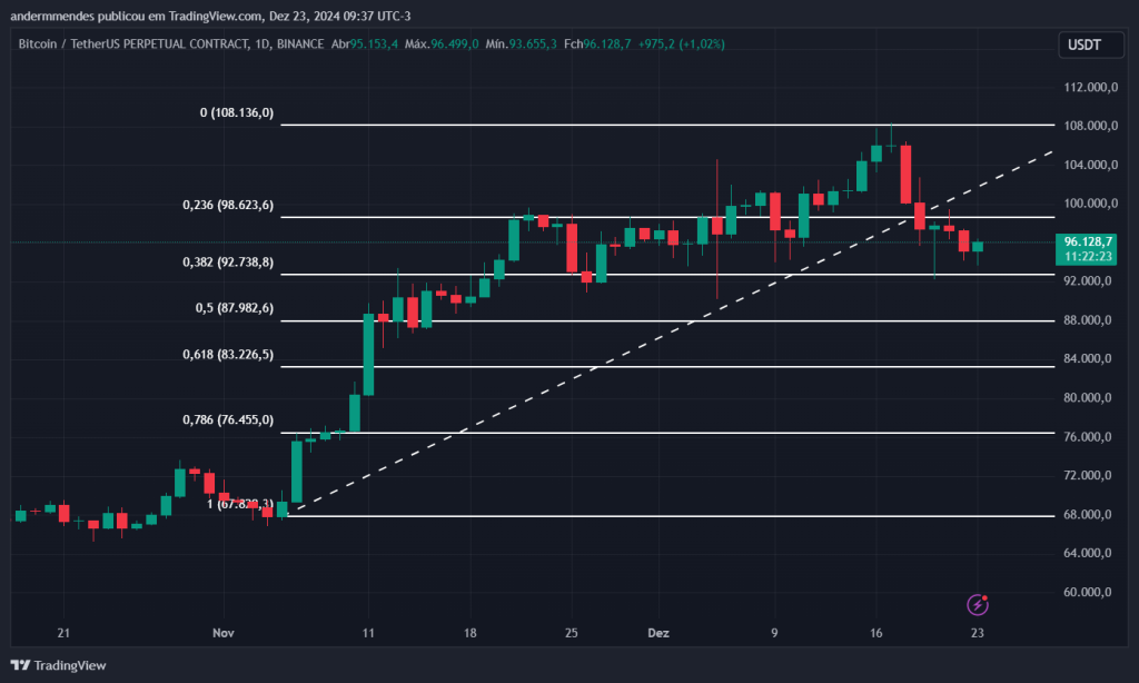 Gráfico do Bitcoin no TradingView