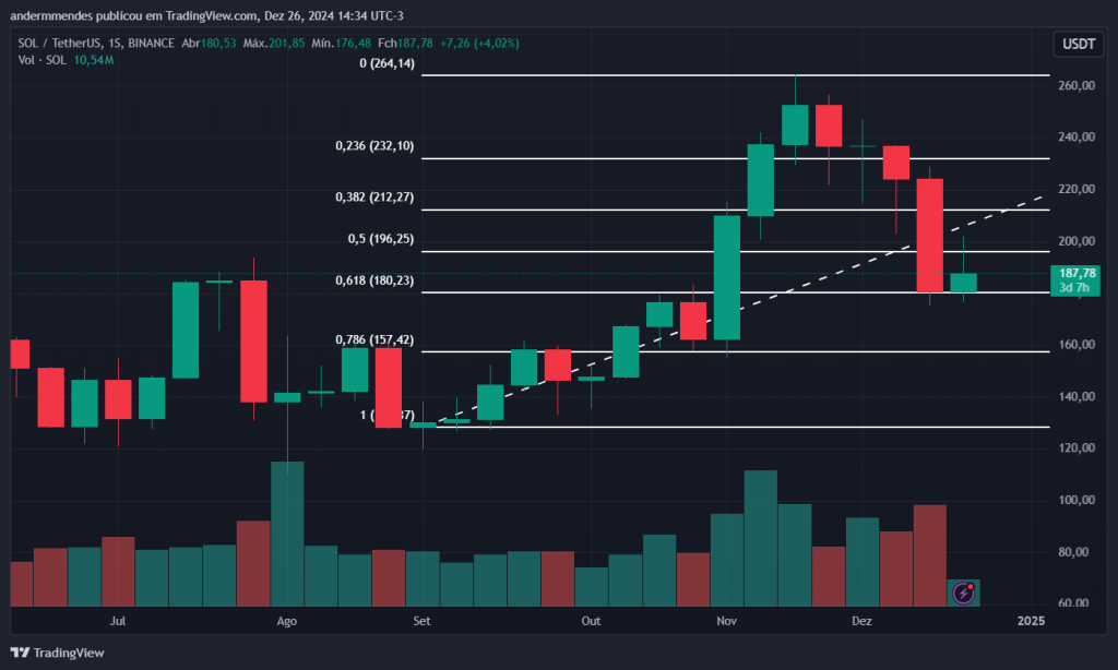 Gráfico do Solana no TradingView