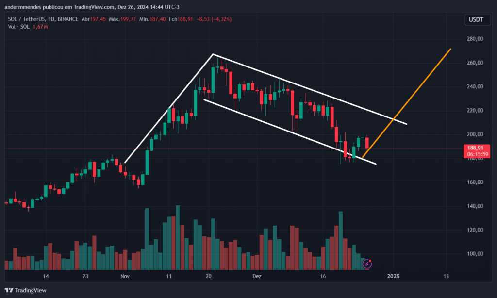 Gráfico do Solana no TradingView