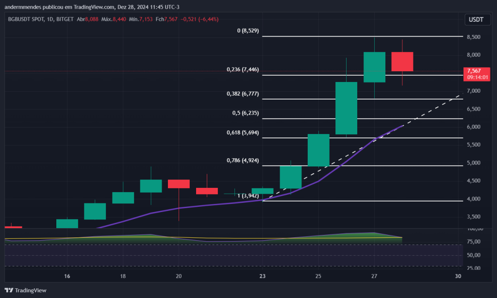 Gráfico do Bitget Token no TradingView