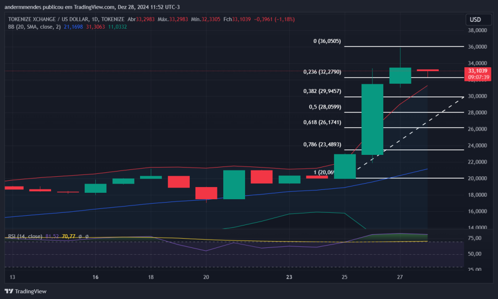 Gráfico do Tokenize Xchange no TradingView