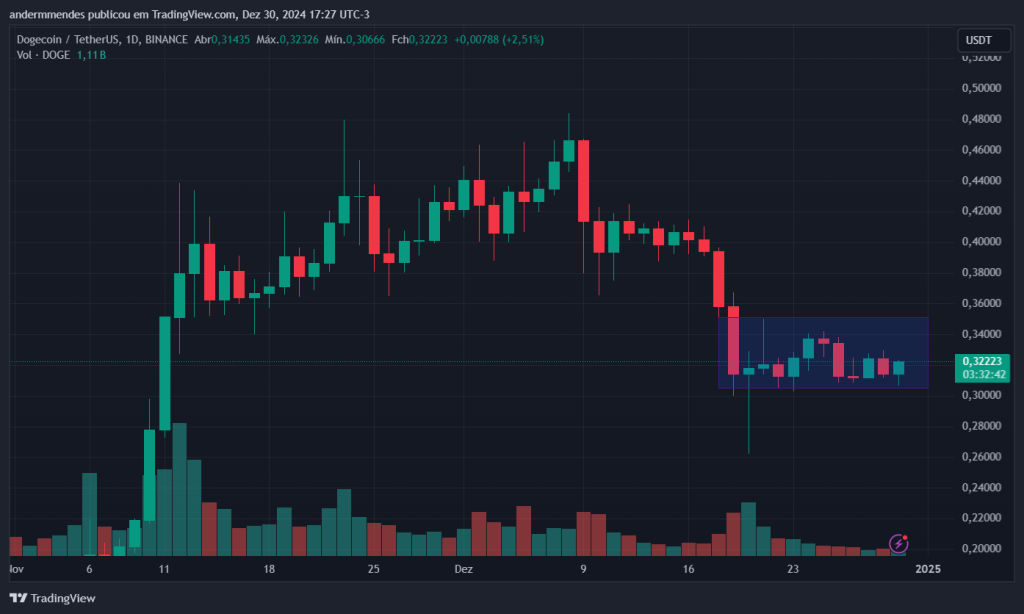 Gráfico do Dogecoin no TradingView