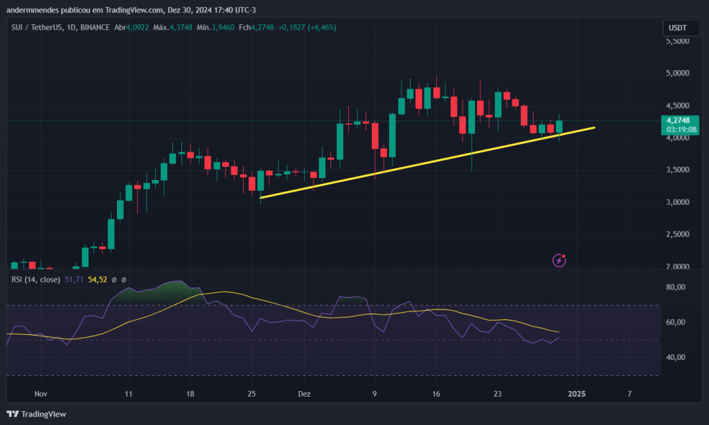 Gráfico do SUI no TradingView