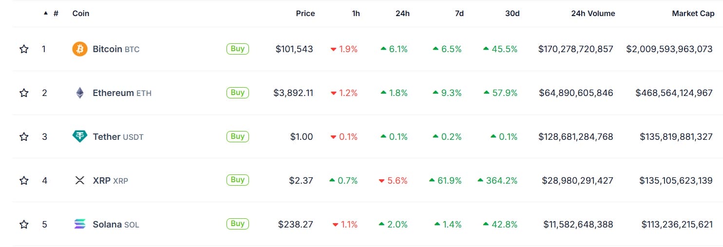 criptomoedas hoje: top 5