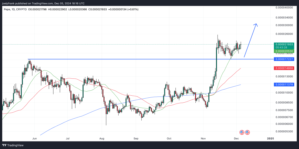 Baleias de PEPE acumulam 337 bi de tokens e preparam novo rali