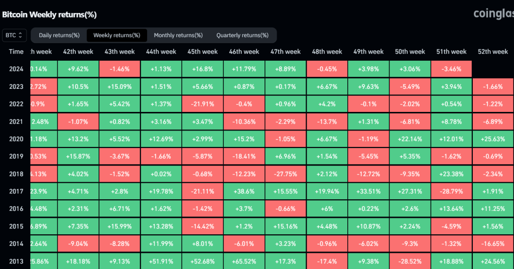 Histórico de movimentação semanal do Bitcoin. Fonte:  CoinGlass