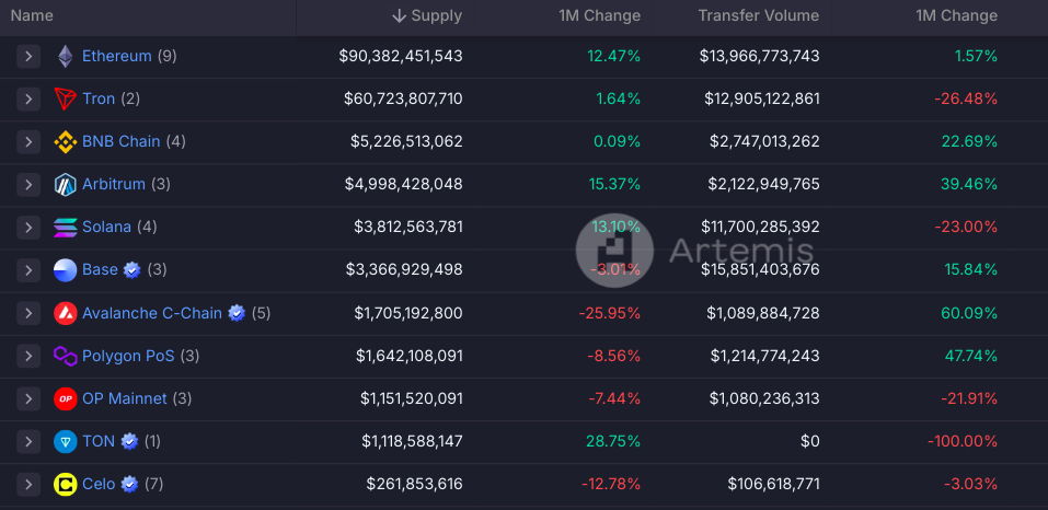 Redes L2 dominam o fornecimento de stablecoin, detendo mais de US$ 200 bilhões em ativos. Fonte: Artemis