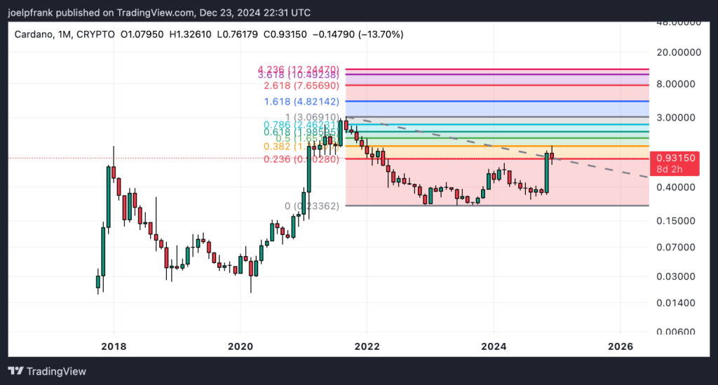 Gráfico do Cardano no TradingView