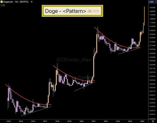 Gráfico da DOGE no X