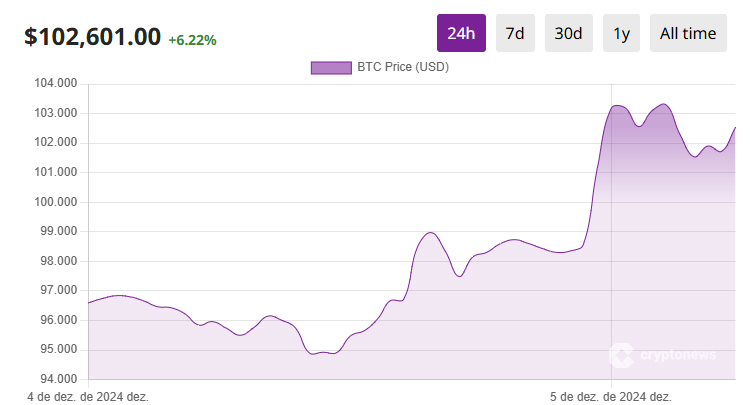 Bitcoin rompe os US$ 100 mil e estabelece novo ATH