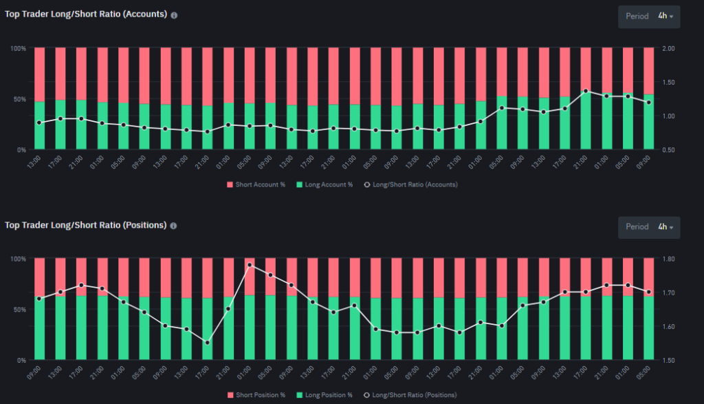 Binance Long/Short Ratio do Bitcoin