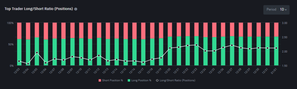 Long/Short Ratio das baleias de Bitcoin na Binance