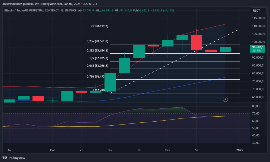 Gráfico do Bitcoin no TradingView