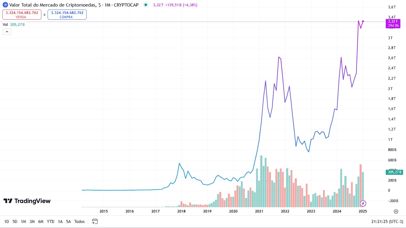 Previsão de preço de Stellar: crescimento do valor de mercado de criptomoedas e valorização de XLM