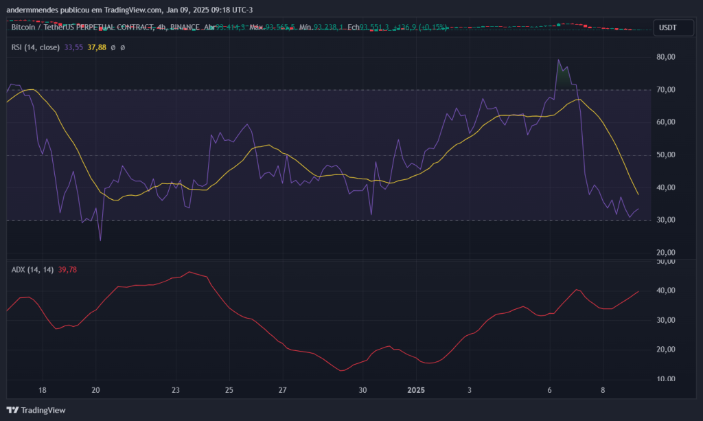 RSI e ADX de 4 horas do Bitcoin. Fonte: TradingView