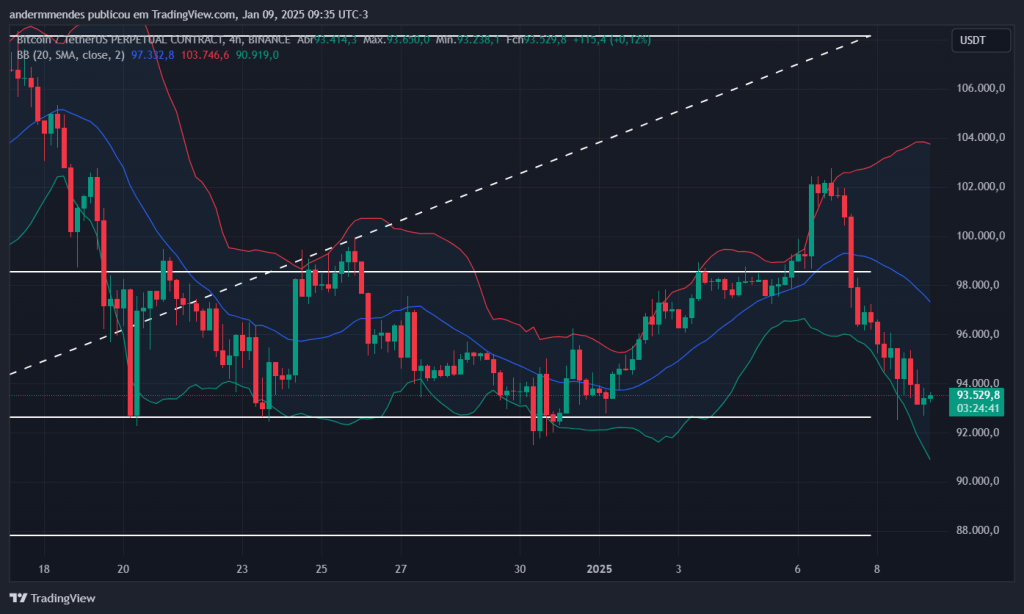 Gráfico do Bitcoin no TradingView