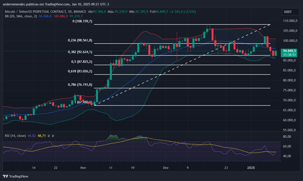 Gráfico do Bitcoin no TradingView