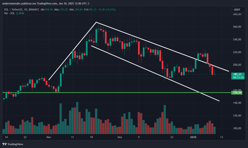 Gráfico do Solana no TradingView