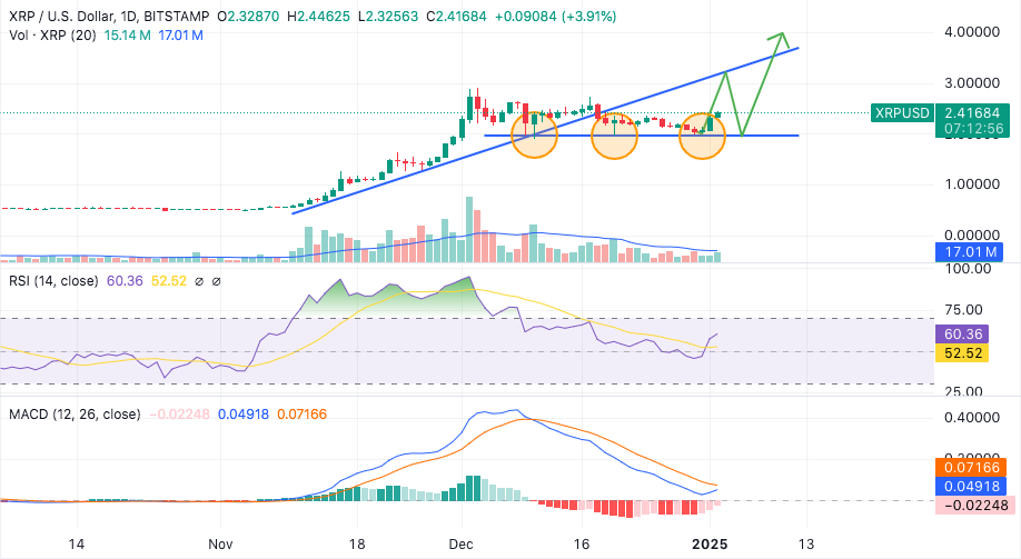 Gráfico do XRP no TradingView