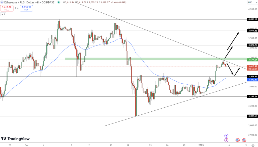 Gráfico do Ethereum no TradingView