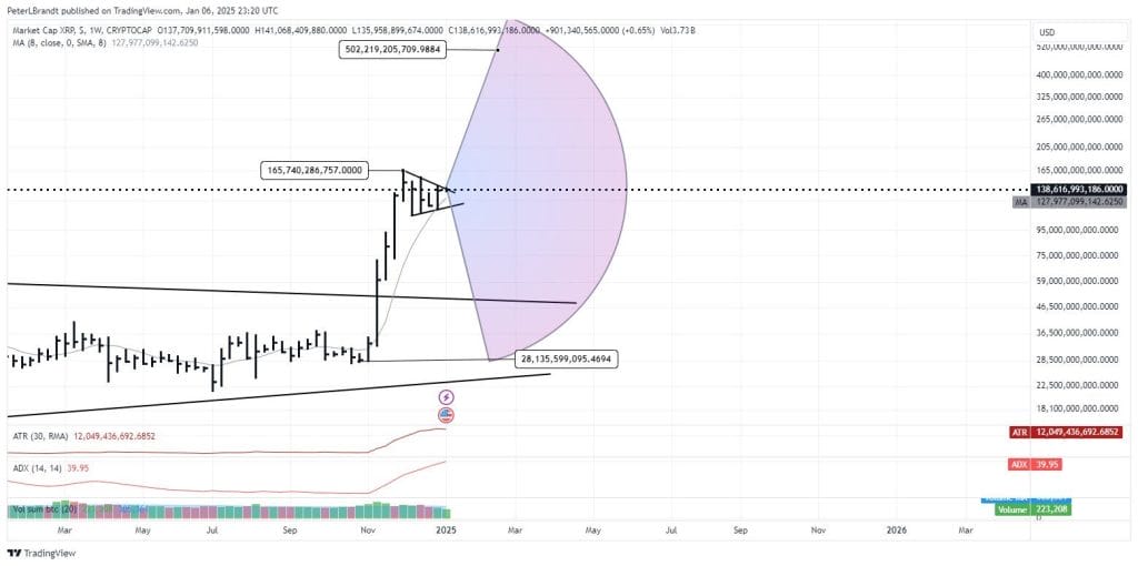 Gráfico do XRP 