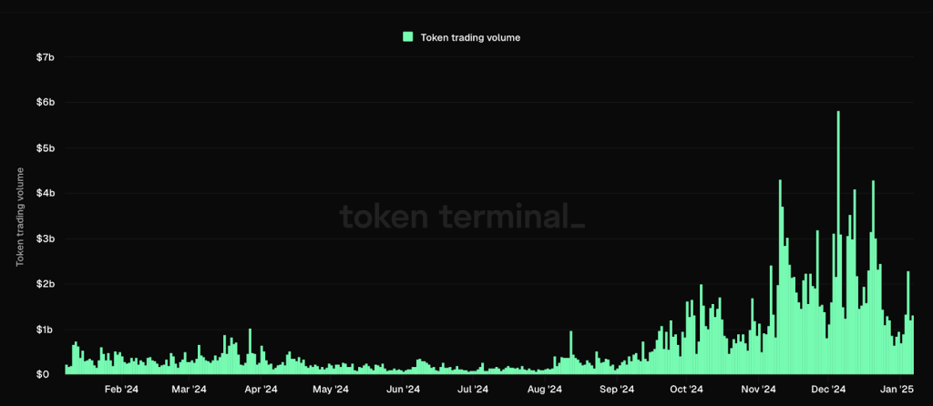 Volume de negociação de SUI. Fonte: Token Terminal