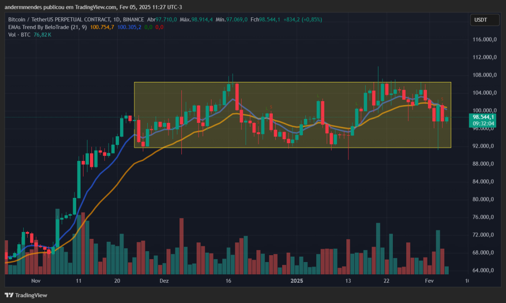 Gráfico do Bitcoin (BTC) no TradingView