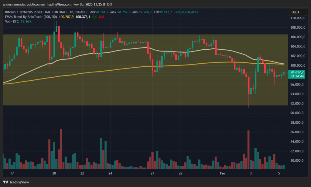 Gráfico do Bitcoin no TradingView