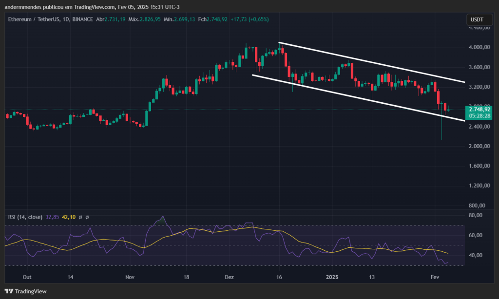 Gráfico do Ethereum (ETH) no TradingView