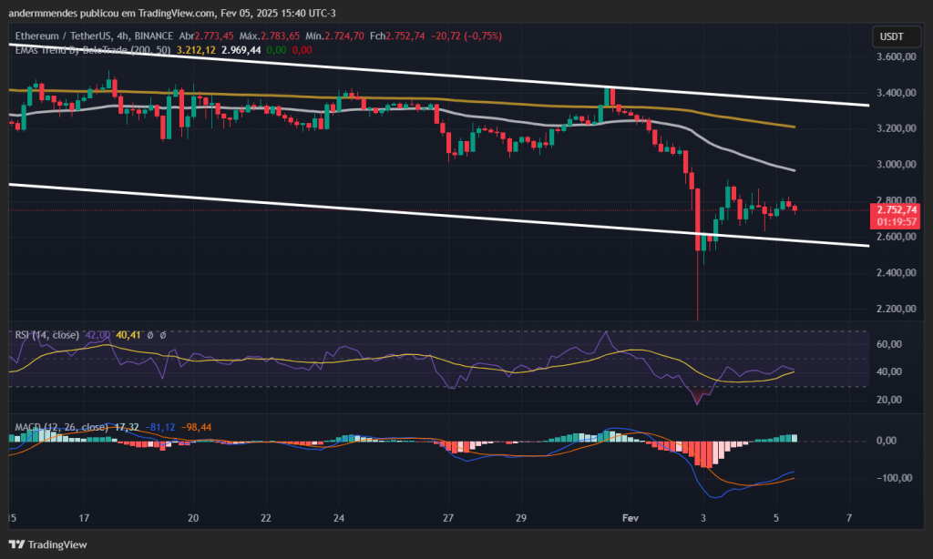 Gráfico do Ethereum (ETH) no TradingView