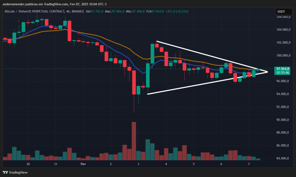 Gráfico do Bitcoin (BTC) no TradingView