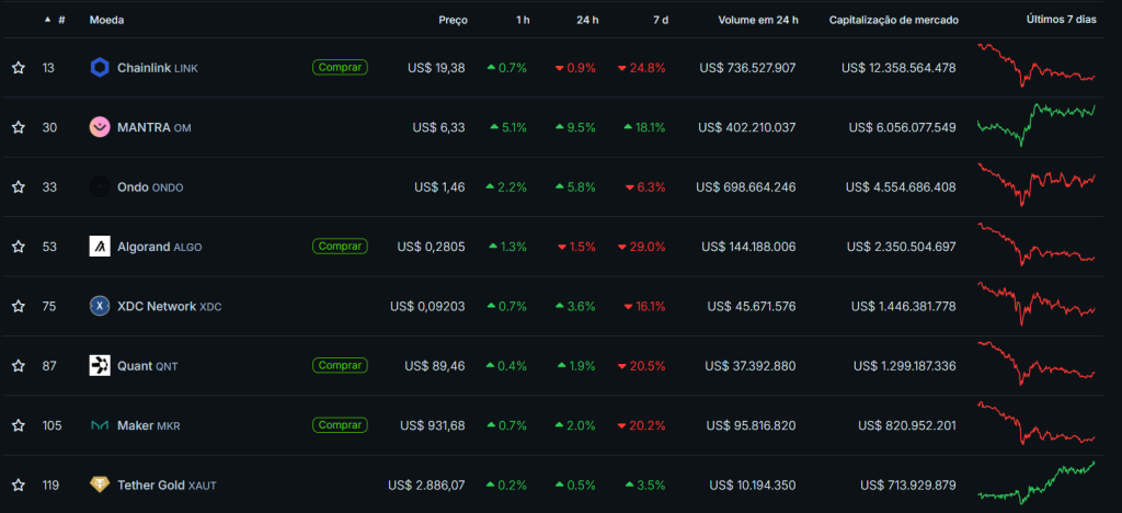 Movimentação das maiores criptomoedas de RWA. Fonte: CoinGecko