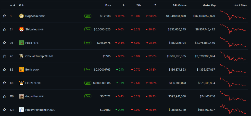 Movimentação das maiores memecoins. Fonte: CoinGecko